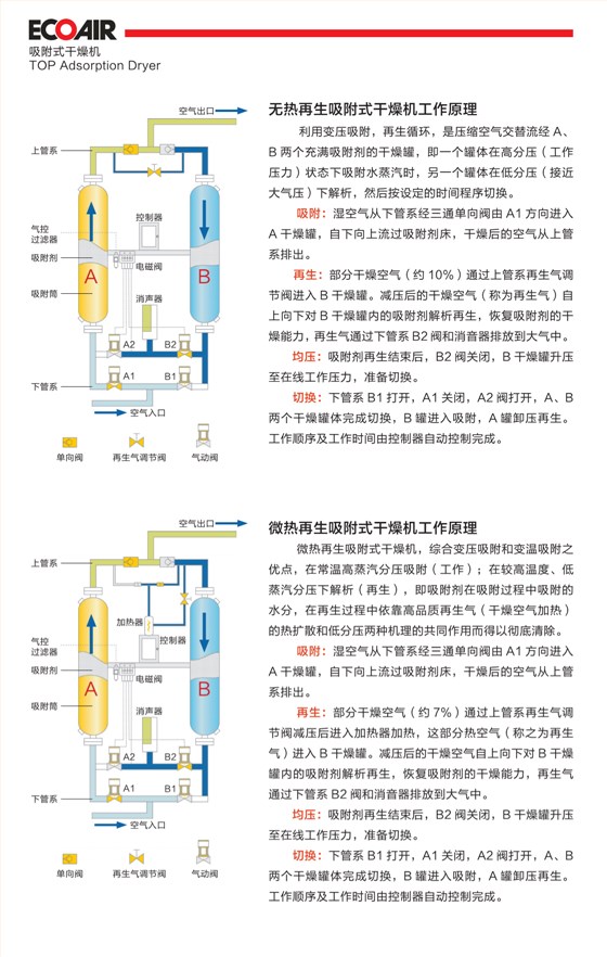 吸附式干燥機介紹1